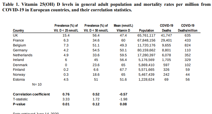 More evidence from Europe. Stay-home kills. Go outside! Get that vit D! https://www.medrxiv.org/content/10.1101/2020.06.24.20138644v1