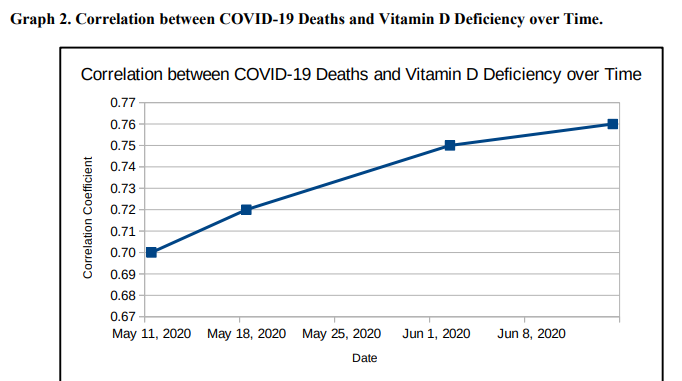 More evidence from Europe. Stay-home kills. Go outside! Get that vit D! https://www.medrxiv.org/content/10.1101/2020.06.24.20138644v1