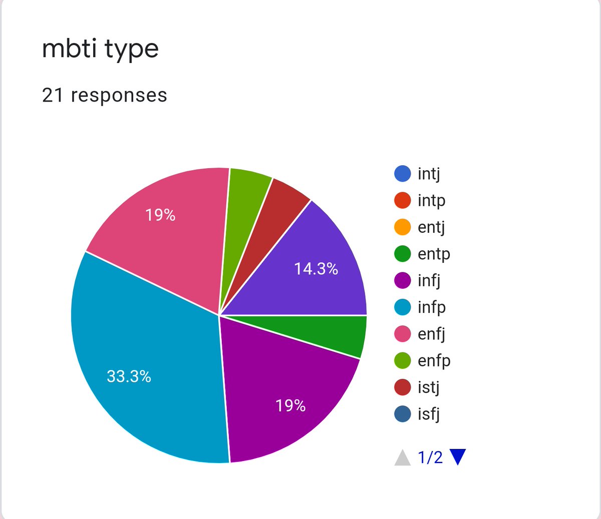 THE TOP 3 MOST COMMON MBTI TYPES IN JAEHYEONG STANS#1 INFP#2 INFJ & ENFJ#3 ISFP