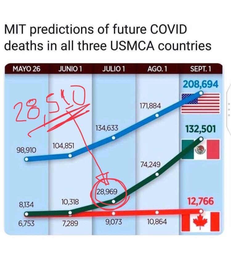 DeniseDresserG's tweet photo. Aquí las predicciones de MIT sobre futuras muertes producidas por #Covid_19 para EEUU, Canadá y México. 

Hasta el momento sus estimaciones 
en el caso mexicano han resultado correctas.

Estiman 132,501 decesos para el 1 de septiembre. 🤦🏻‍♀️

#MásCienciaMenosPolítica https://t.co/1miCJmHE0A