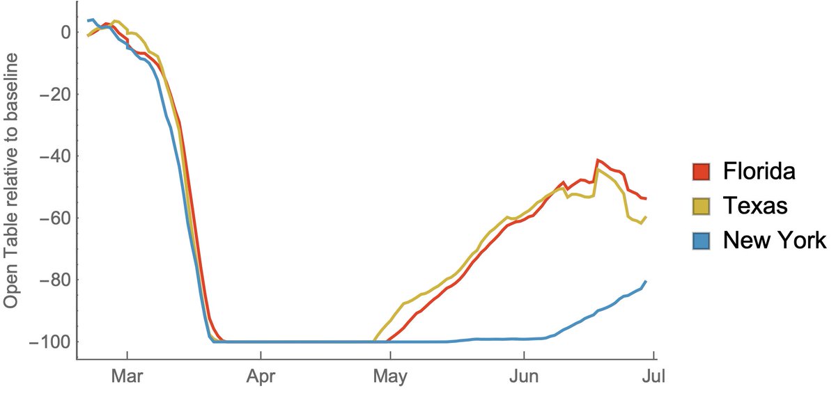 One convenient indicator for societal behavior is  @OpenTable reservations. Here's data from  https://www.opentable.com/state-of-industry that shows reservations relative to baseline. There is a precipitous decline in March, and increases in Florida and Texas beginning in May. 5/14