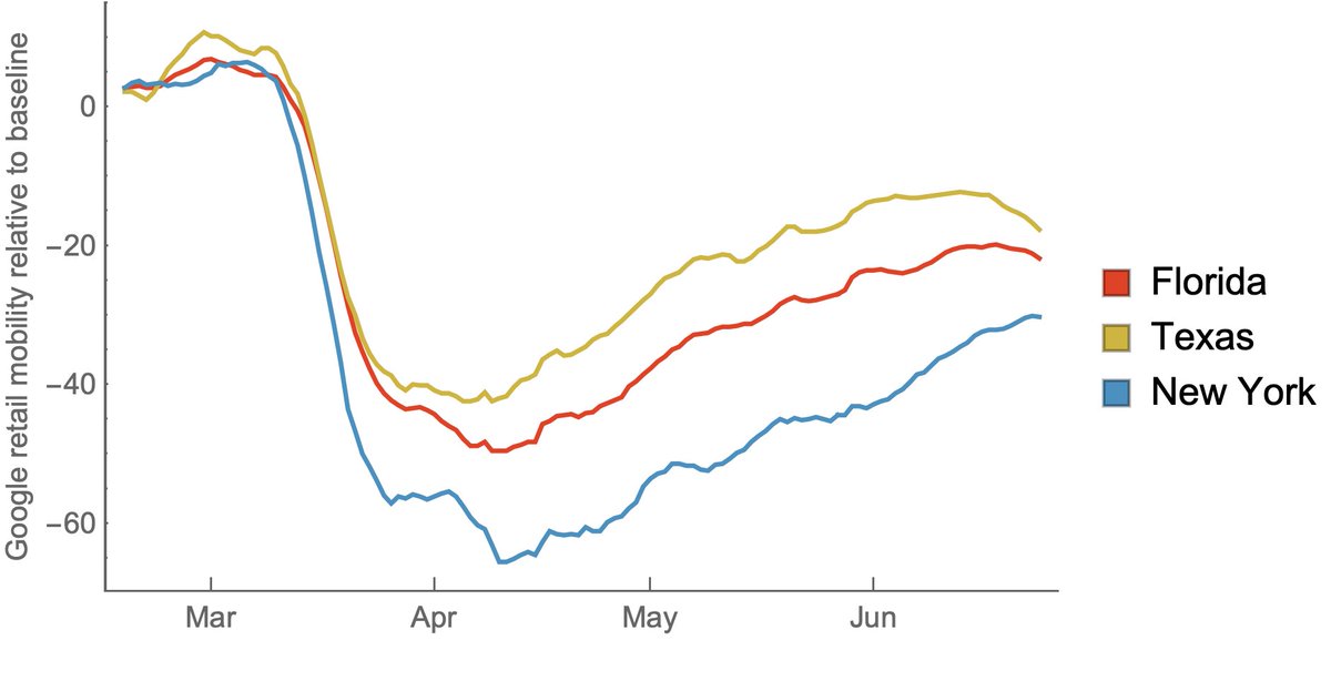 We can also look at cell phone mobility patterns for "retail and recreation" from  @Google ( https://www.google.com/covid19/mobility/), where we see a similar steep decline in March and a slow rebound starting in April with a faster return in Florida and Texas relative to New York. 6/14