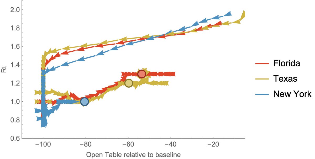 We can also plot the trajectory of Open Table reservations against Rt through time. You can see that Florida, Texas and New York all start with rapid epidemic expansion (Rt ~ 1.8), but along with declining restaurant reservations we see a matching decline in Rt. 7/14