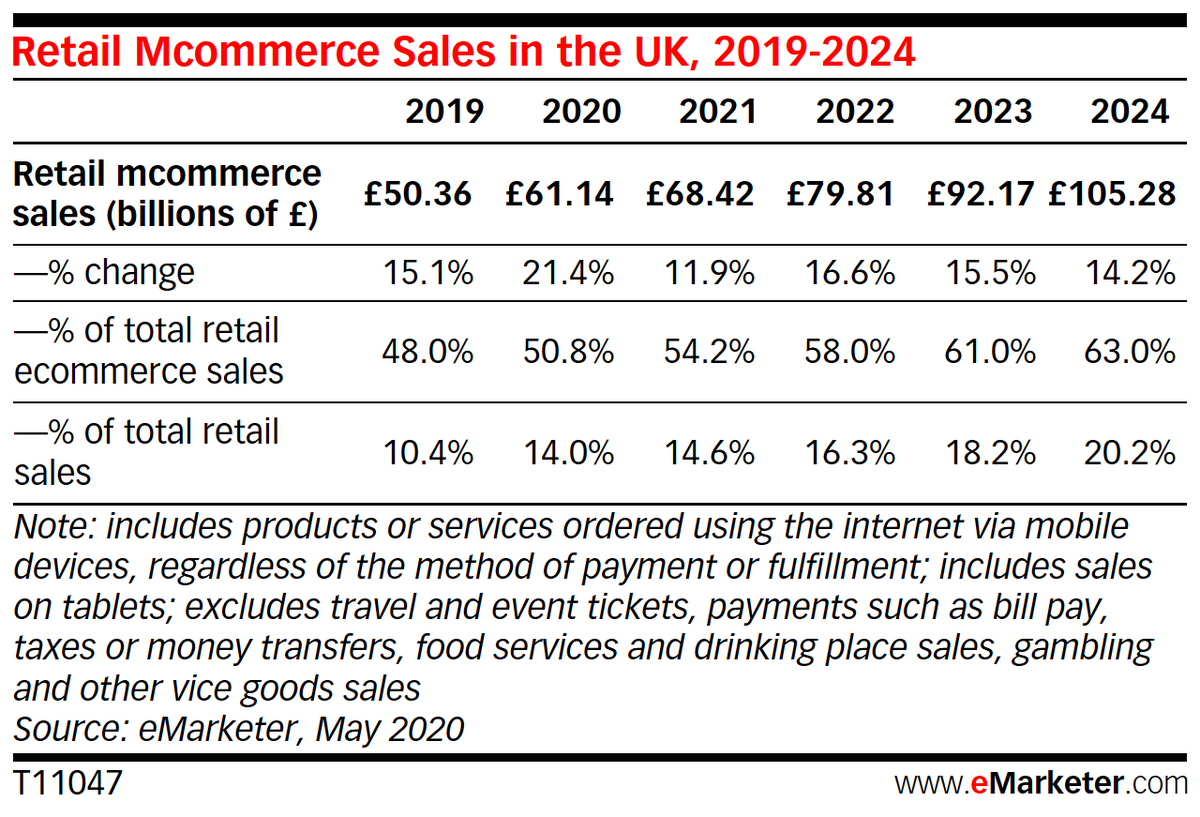 Grannelle's tweet photo. #Retail mCommerce sales in the UK will grow to £61.14 billion ($78.03 billion) in 2020, according to our latest estimates https://t.co/f7n3UmBF2Q https://t.co/hbAxCvmDyk