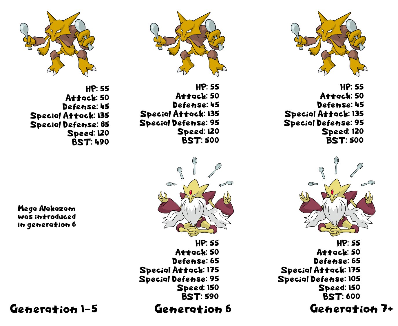 Pokemon Arts and Facts on X: Alakazam had a stat buff in generation 6,  but, Mega Alakazam's stats were not adjusted to this, and were based on  Alakazam's previous stats. This made