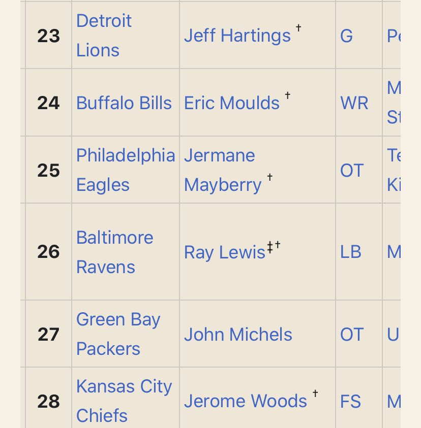 djjoshlee's tweet photo. @975TheFanatic @devong975 take Ray Lewis instead of Mayberry in 96 draft. same year we drafted Dawkins. imagine! https://t.co/T5xBv5vJCo