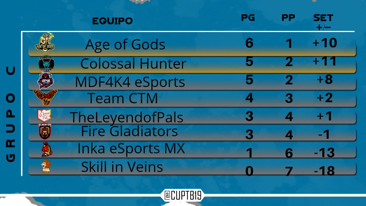 Resultados de la jornada final y Tabla de posiciones del Grupo C
<a href="/InkaEsports/">Inka Esports</a> <a href="/FireGladiators/">Fire Gladiators</a> <a href="/GoldenLeyends21/">Golden Leyends eSports</a> <a href="/Esports_CTM/">Team CTM</a> <a href="/Colossal_Hunter/">Colossal Hunter</a> <a href="/AgeOfGodsESport/">Age of Gods</a> <a href="/skill_veins/">SkilL In Veins</a> @MDF4K4ESPORTS 
Clasifican:
1. Age of Gods
2. Colossal Hunter
