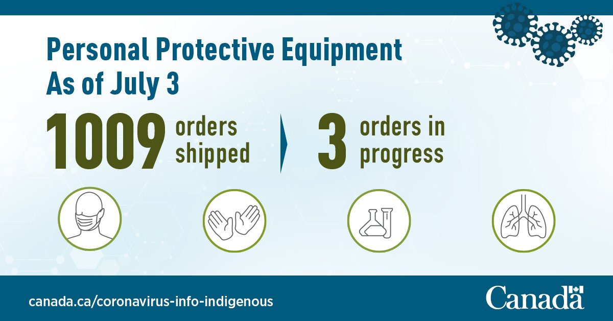 GCIndigenous's tweet photo. As of July 3, #IndigenousServices Canada has shipped 1,009 orders of Personal Protective Equipment to First Nations communities, with 3 orders in progress, to ensure they’re ready to respond to #COVID19 as effectively as possible. https://t.co/UVXG1sZ0M5 https://t.co/6YbfoNtOhW