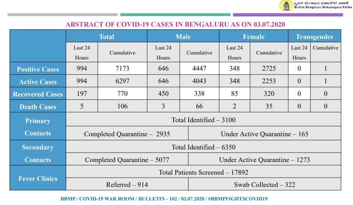 This is our amazing, famous IT city’s healthcare system crumbling with JUST 6297 cases (994 just yesterday) & our population is 1.23+ crore! Situation is getting worse each passing day. Please do something NOW.PLEASE! We haven’t even peaked yet!  @CMofKarnataka  @BSYBJP  #COVID19