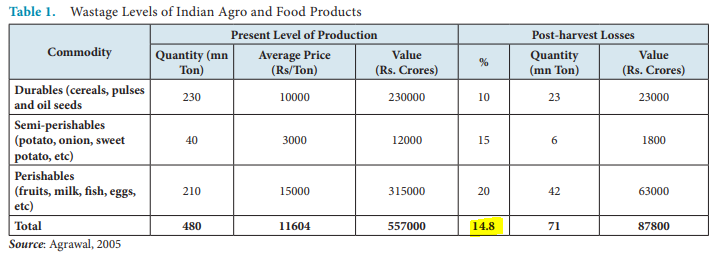 Then wastage (`14.8%), supply chain and low-income lever for our farmer's (they get 30-35% of the final price) remain one of the biggest issues