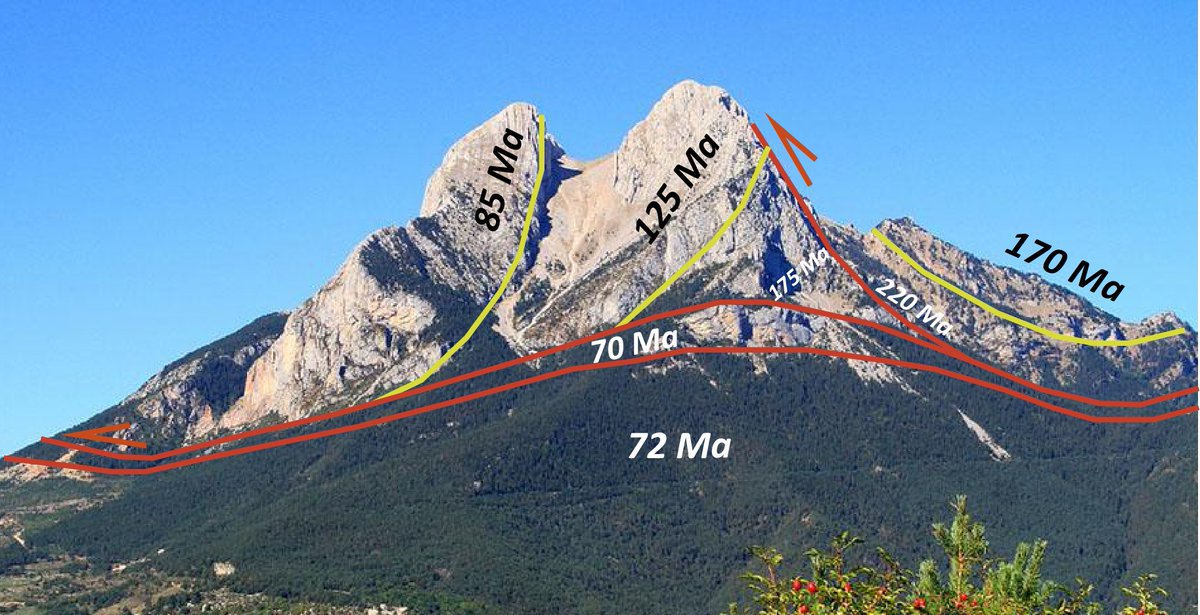 El #Pedraforca té una història geològica complexa de creixement de diferents roques superposades mitjançant falles (en vermell). Els estrats estan molt deformats, gairebé verticals a les agulles (en groc). Mireu quin ball d'edats en Milions d'Anys (Ma)! #Geofrikades 👇