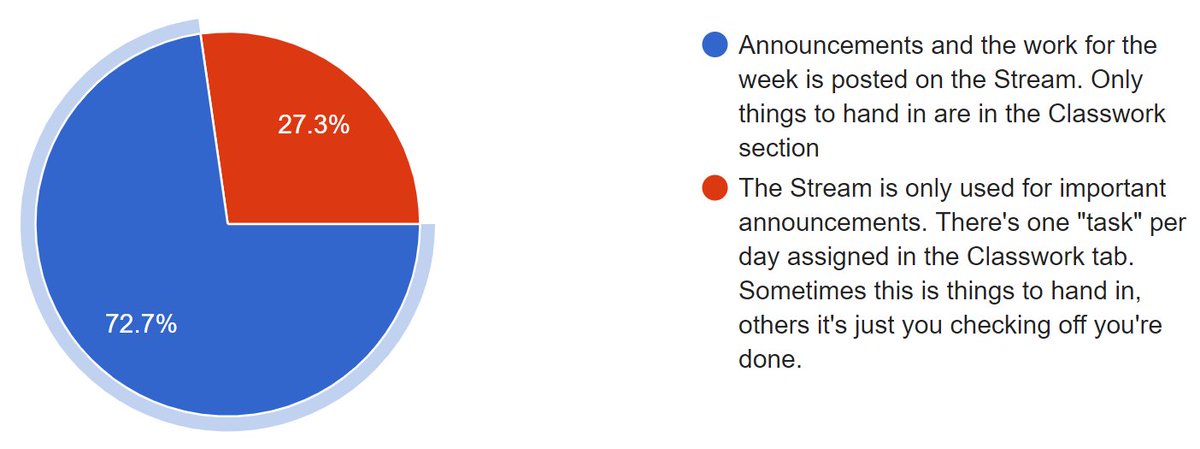 1) I had thought they would've preferred the "checklist" format through assigning one task per day in Google Classroom, even if those tasks didn't require something to be handed in (i.e. would be just a lesson). Surprisingly, they prefer Classwork to remain Classwork!