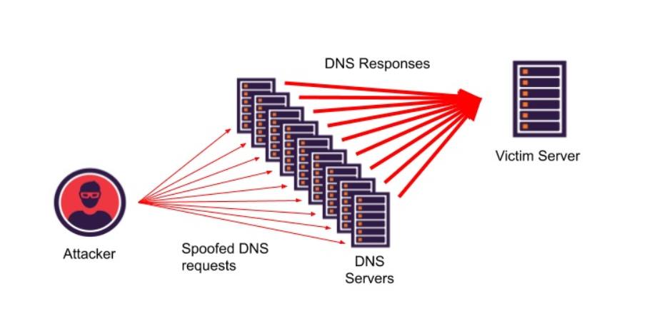 Totocellux's tweet photo. #CyberSecurity: Why Should You Worry About #DNSattacks? - https://t.co/fs2Py6xhTA @Imperva
๐
#Organizations #Enterprises
#DNSservice #DNSSEC
#CyberAttacks #Malware
#ReflectedDDoS #BotNets
#CyberRisks #ITsecurity
#NetworkSecurity #InfoSec
#CachePoisoning https://t.co/mmEhQiYMvb