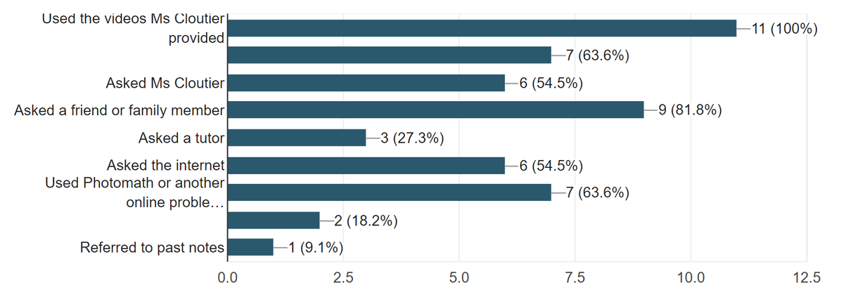 4) Students tried lots of things when they didn& #39;t understand. Most common were asking friends/family/etc, consulting the internet (including apps like Photomath) and using their textbook.