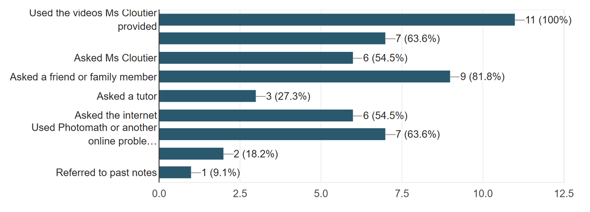 4) Students tried lots of things when they didn't understand. Most common were asking friends/family/etc, consulting the internet (including apps like Photomath) and using their textbook.