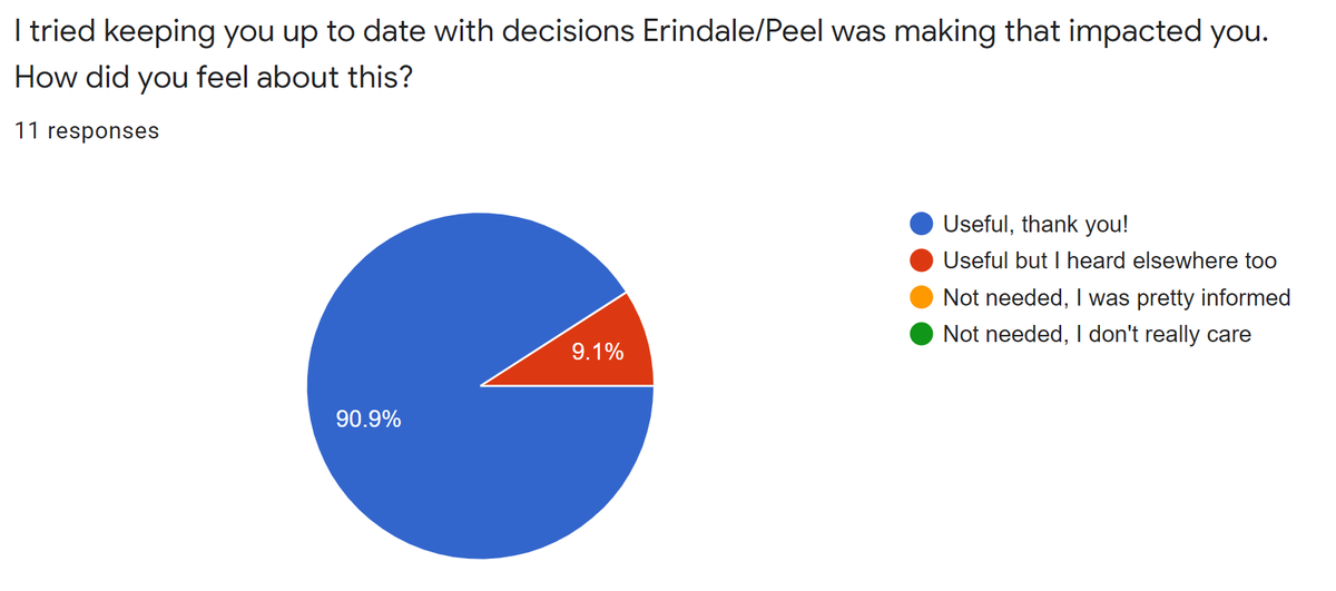 14) Students were significantly less aware about board-level and school-level decisions than I had thought. Or at least my version of the news was appreciated! Will definitely continue posting the "news".