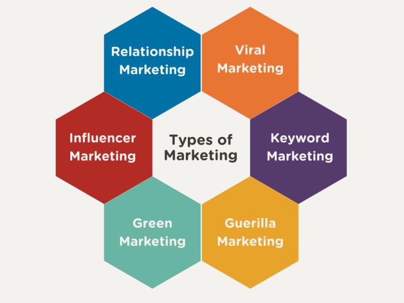PerdomoProf's tweet photo. These are just a few of the most well-known types of marketing
Relationship Marketing Viral Marketing Keyword Marketing Guerrilla Marketing Green Marketing & Influencer Marketing
@amasnhu #ProfPerdomo #Marketing #TypeofMarketing https://t.co/Lesq8iUdV5
