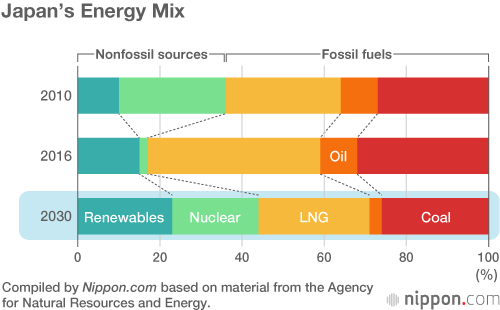 2/ First, a little background:In 2015, Japan set long-term power mix targets with an eye on boosting renewables and nuclear power outputStill, coal would makeup 26% of the power mix in 2030, compared to 34% in 2015
