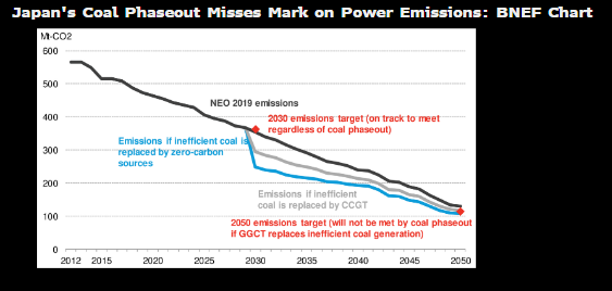 8/ Furthermore, BloombergNEF found that closing the "inefficient" coal plants (meaning those less than ulta-supercritical efficiency) won't be enough to meet the 2050 emissions target(Japan was already on track to meet the 2030 emissions target, regardless of the coal phaseout)