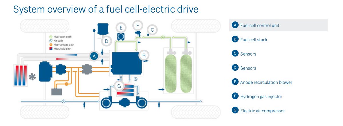 3/5 Maintenance: Tesla & Nikola share the same type of components except Nikola has a lot of fuel cell-specific components which require regular inspection, maintenance, & replacementSaying Tesla maintenance cost = Nikola maintenance cost is nonsensical
