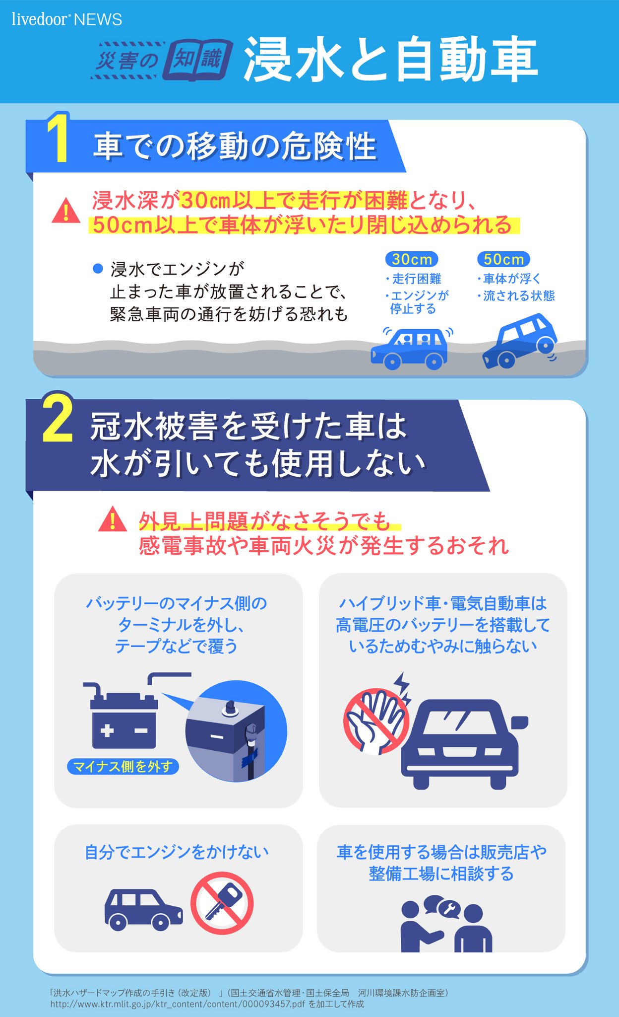 ライブドアニュース Auf Twitter 危険 冠水の車 火災や感電の恐れも 熊本などで現在 車や家が浸水する被害が相次いでいます 車 は水が引いたあと 問題がなさそうに見えても感電などの危険があるため使用せず 販売店などに連絡するようにしてください ライブドアニュース Auf Twitter 危険 冠水の車 火災や感電の恐れも 熊本などで現在 車や家が浸水する被害が相次いでいます 車 は水が引いたあと 問題がなさそうに見えても感電などの危険があるため使用せず 販売店などに連絡するようにしてください