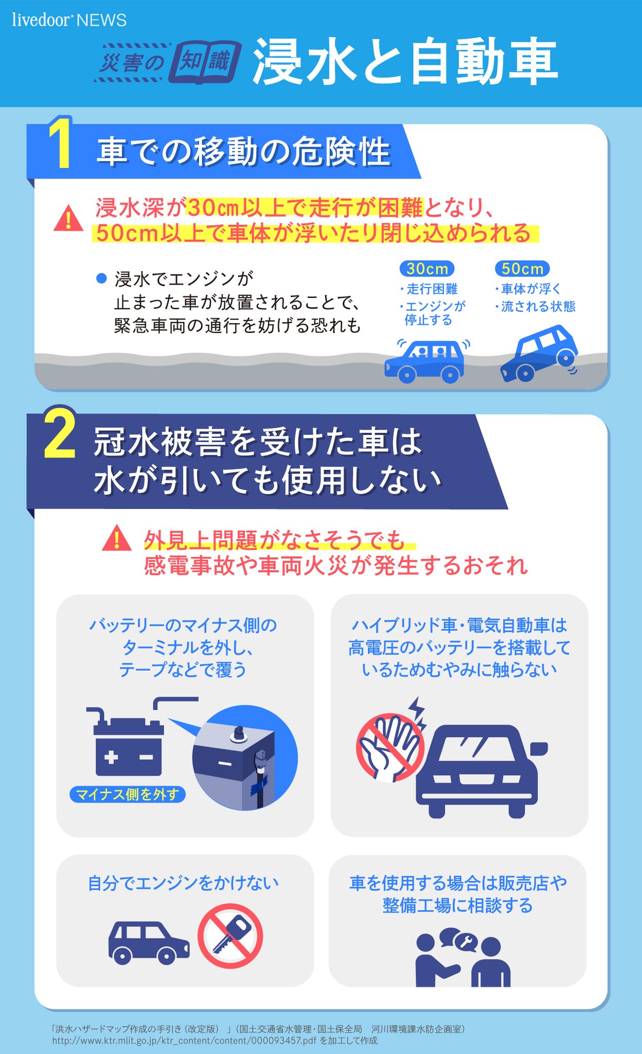 ライブドアニュース Auf Twitter 危険 冠水の車 火災や感電の恐れも 熊本などで現在 車や家が浸水する被害が相次いでいます 車 は水が引いたあと 問題がなさそうに見えても感電などの危険があるため使用せず 販売店などに連絡するようにしてください