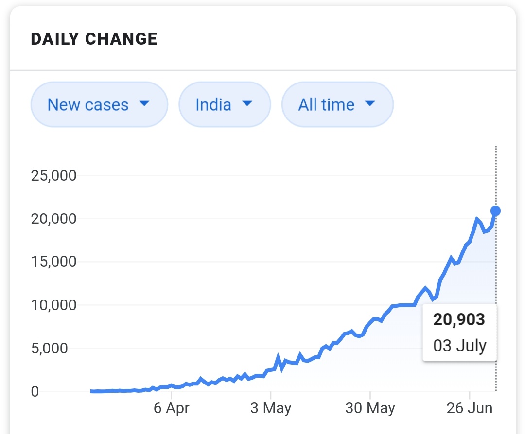 tweet2yash_'s tweet photo. Biggest rise in a single day in covid cases, but still they want to conduct offline exams. 👏🏻🤦🏻‍♂️
#जीतेगा_छात्र_जीतेगा_राजस्थान 
#NoExamInCovid 
@RajCMO @RajGovOfficial @BSBhatiInc @SachinPilot @ashokgehlot51 https://t.co/k2IEw1nFJk