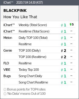 JRgiveaway's tweet photo. BLINKs! We can still achieve more PAKs for How You Like That. 

Stream #HowYouLikeThat on Genie: https://t.co/voaXD8YJ4k

#BLACKPINK @BLACKPINK @ygofficialblink https://t.co/ZB2YX4A1ax