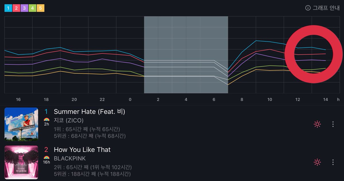 JRgiveaway's tweet photo. BLINKs! We can still achieve more PAKs for How You Like That. 

Stream #HowYouLikeThat on Genie: https://t.co/voaXD8YJ4k

#BLACKPINK @BLACKPINK @ygofficialblink https://t.co/ZB2YX4A1ax