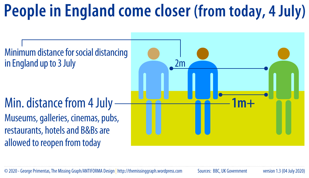 TheMissingGraph's tweet photo. People in England come closer (from today, 4 July). Minimum distance for social distancing is reduced from 2 metres to 1m+.

#Hairdressers, #pubs, restaurants, hotels, B&amp;Bs, museums, galleries and cinemas are allowed to reopen from today.

#coronavirus #England #UK #COVID__19 https://t.co/6lggy18iUE
