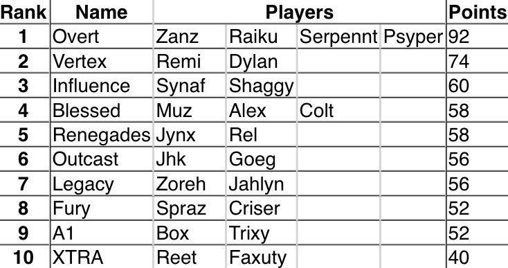 FcrRankings's tweet photo. Season 3 June Team Rankings-OCE
🥇-@OvertGGs 
🥈-@VertexESC 
🥉-@InfluenceGGs 
4. @BlessedESP 
5. @Renegades 
6. @OutcastRegion 
7. @LegacyOCE 
8. @FURYGlobaI 
9. @A1oce 
10. @XTRAGAMlNG 
(There was only one event in June month.)
Link-
https://t.co/M1nlfzqAIS https://t.co/EUr0HUapzT