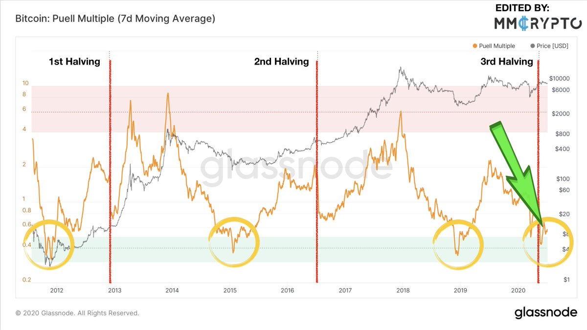 BREAKING: Within the last 10 years #Bitcoin went 4 times into the green "BUY-ZONE" of the Puell Multiple.

Every time we went into the zone, broke out and confirmed, $BTC started the parabolic bull run!

Just now we confirmed the Breakout again! 🤩