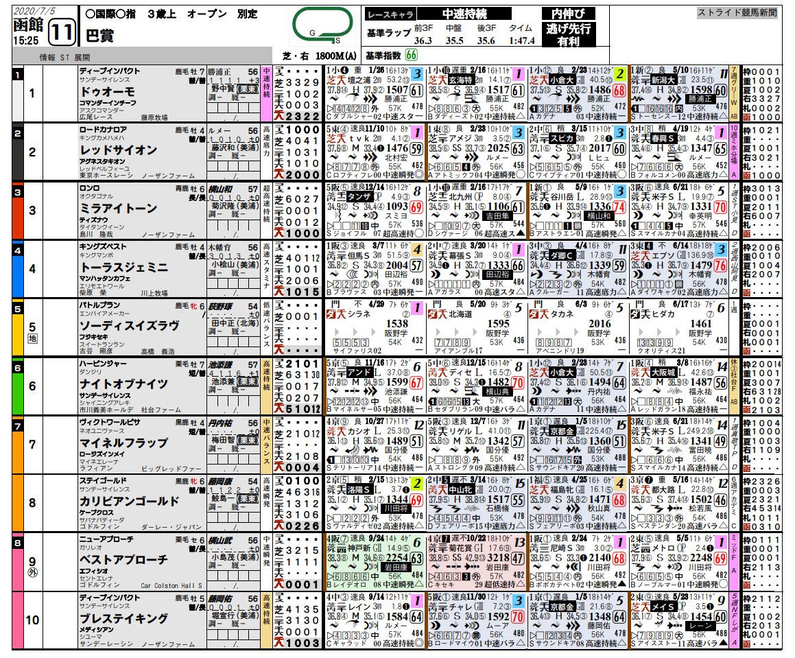 stride_keiba's tweet photo. 早刷り枠確定版のストライド競馬新聞を更新しました。https://t.co/RG7HlEnCIl #keiba #競馬 #予想 #競馬新聞 #ストライド競馬新聞 #ラジオＮＩＫＫＥＩ賞 #ＣＢＣ賞 #おうち競馬 https://t.co/WZn6b8UppO
