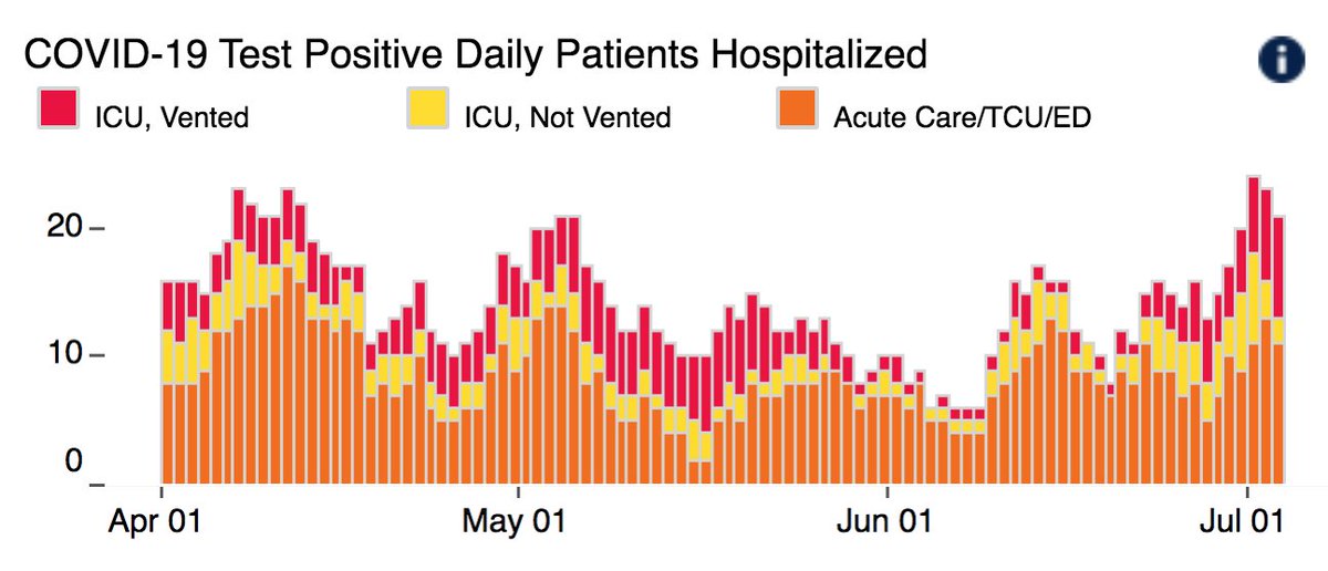 2/ First, the # ‘s. At  @UCSFHospitals, 21 pts, 8 on vents, 2x early June (Fig on L). In SF: cases mildly up (43/d), hospital pts 70 (from ~30 two wks ago); but half the bump is from out-of-SF transfers (Fig R). So SF getting worse but I wouldn't call it “surge,” at least not yet.