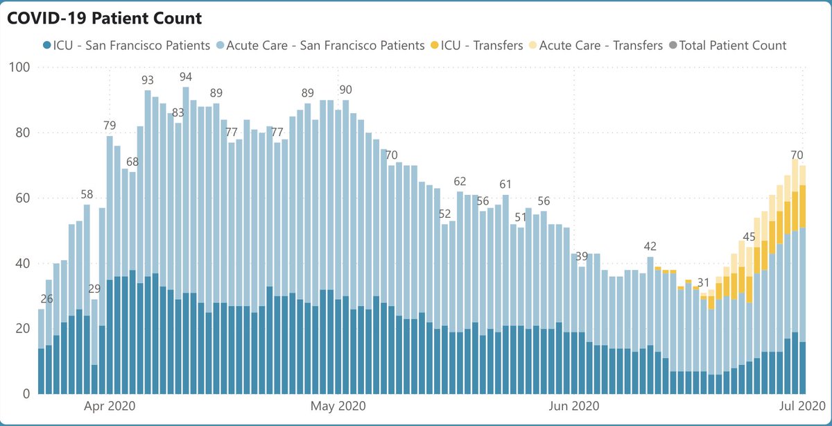 2/ First, the # ‘s. At  @UCSFHospitals, 21 pts, 8 on vents, 2x early June (Fig on L). In SF: cases mildly up (43/d), hospital pts 70 (from ~30 two wks ago); but half the bump is from out-of-SF transfers (Fig R). So SF getting worse but I wouldn't call it “surge,” at least not yet.