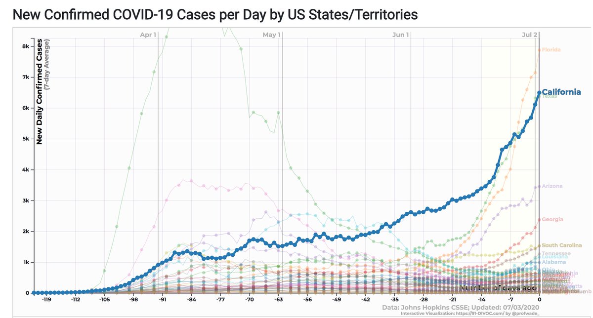 3/ In CA, though, surge is an apt term, w/ >7K new cases yesterday (vs. ~2500 new cases/d in early June), hospitalizations up 56% in last 2 weeks (now 5200 hospitalized pts in CA) (Figs L & R). Test positivity rate up to 6.9%, from ~4.5% two weeks ago. All bad and scary numbers.