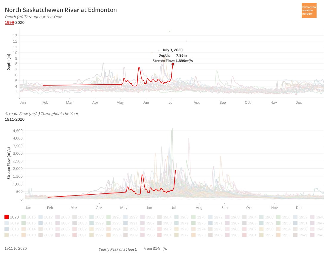 In the past hour or two the river has levelled off at a flow of *just* below 2,000m³/s and depth of just below 8m. #yegwx  #yegriver https://public.tableau.com/shared/G87P6NBSS?:display_count=y&:origin=viz_share_link