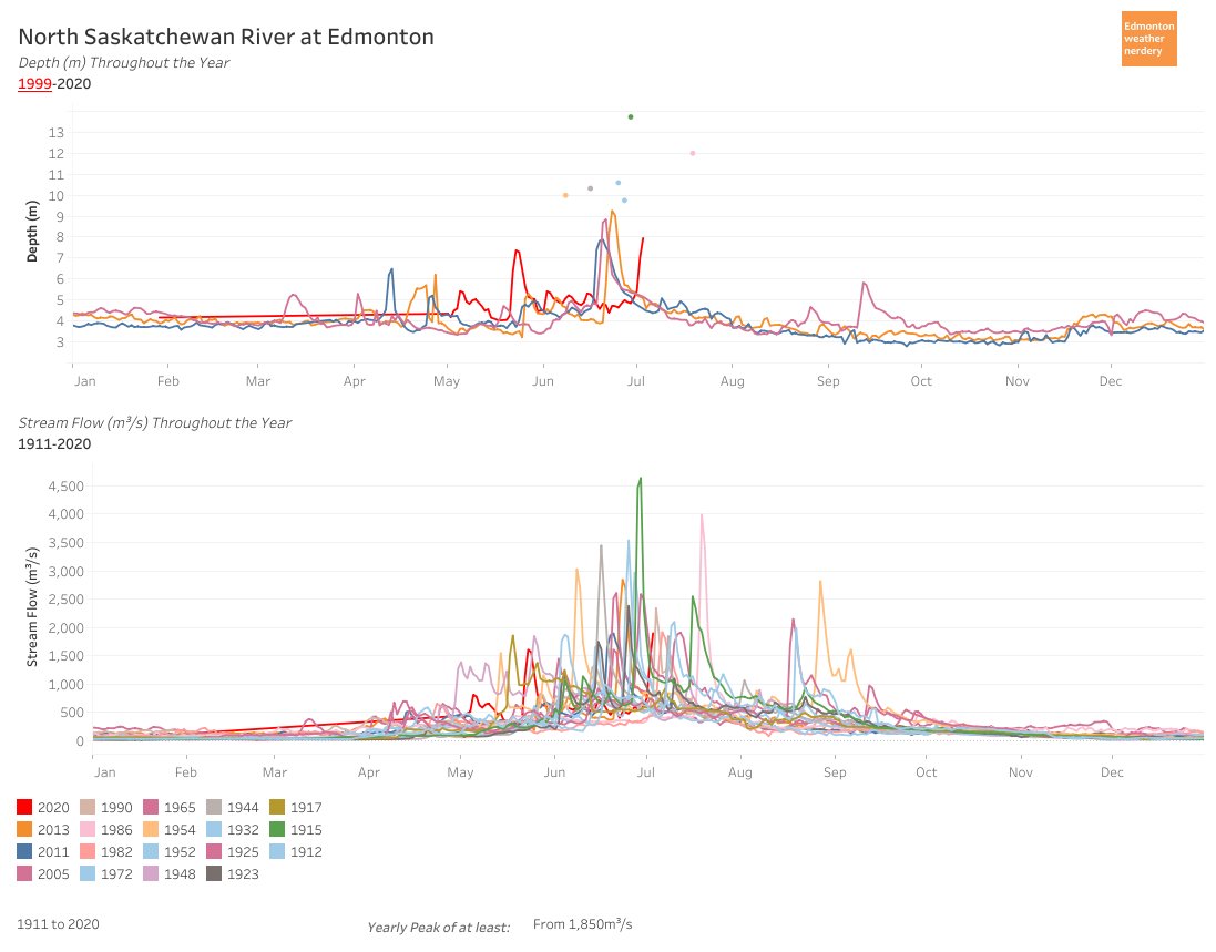 ...since 1911 only 19 years have crossed the 1,850m³/s mark.(Depth records only go back to 1999 so they aren't as good a comparison). https://public.tableau.com/shared/QN455PX4Z?:display_count=y&:origin=viz_share_link