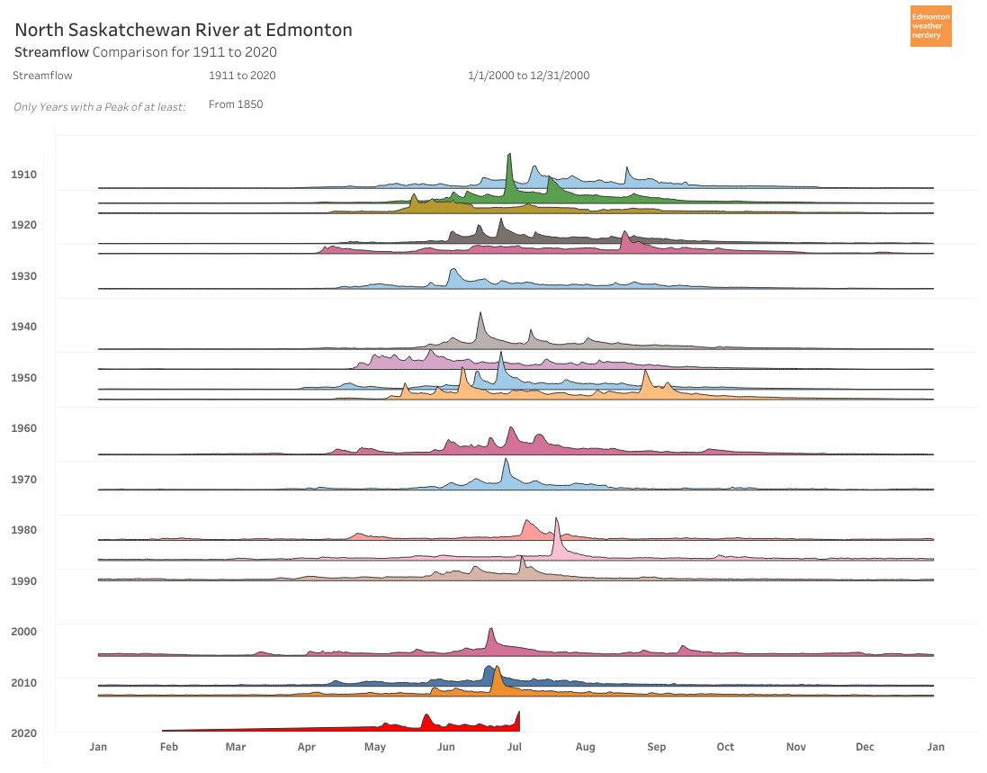 ...since 1911 only 19 years have crossed the 1,850m³/s mark.(Depth records only go back to 1999 so they aren't as good a comparison). https://public.tableau.com/shared/QN455PX4Z?:display_count=y&:origin=viz_share_link