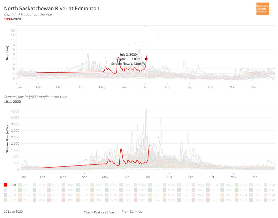 ...for reference, on June 30th the flow was down at 635m³/s and the depth was 5.1m.So over 3 days the volume tripled and the depth increased by nearly 3m.