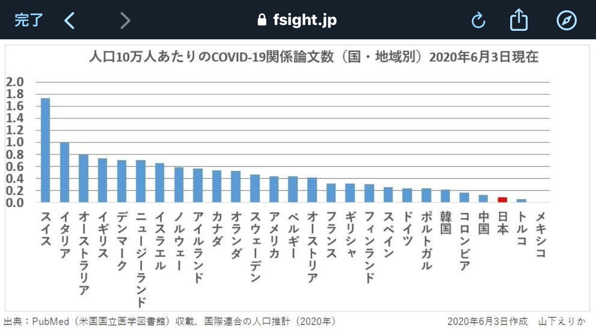 Stray On Twitter はい おっしゃる通りで 陰謀論に組するわけではないです 上先生の記事は話半分未満でしか受け取りません でも 図のデータはウソではないように思います 日本人に関する論文が少な過ぎます 先生もすでにご指摘されていたように T細胞