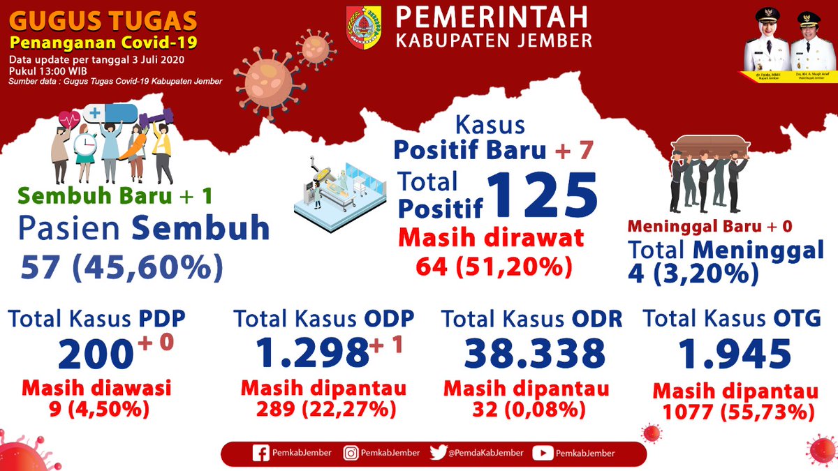 JemberGo's tweet photo. New Normal
Masih aja ada tambahan yang positif covid19 https://t.co/5GFyxNh6Rh
