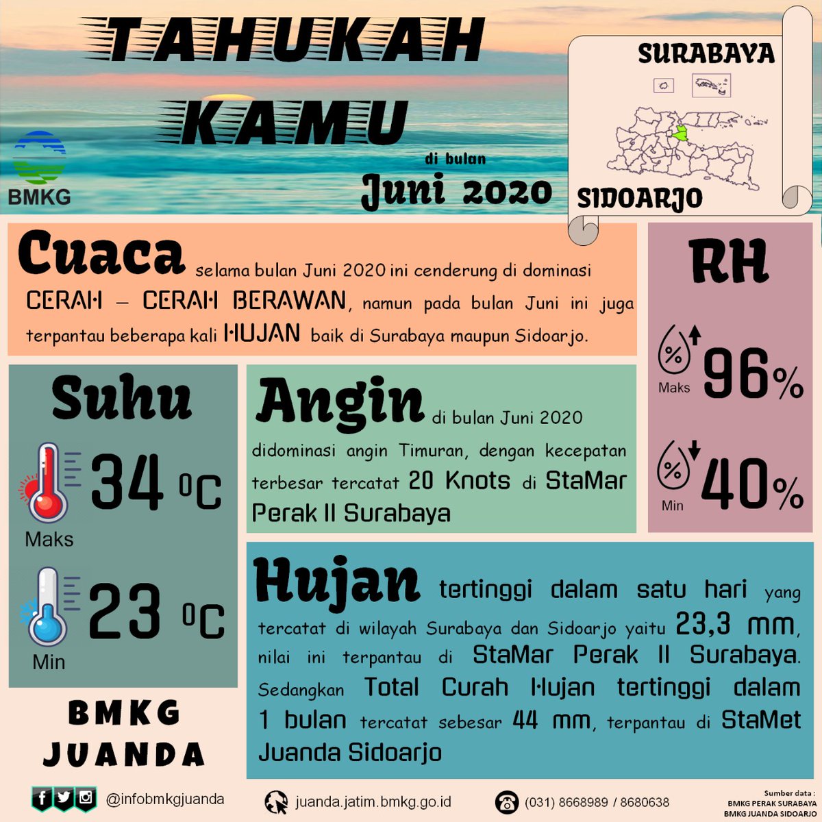 infobmkgjuanda's tweet photo. KILAS BALIK CUACA JUNI 2020
Guys...
Mau tau keadaan2 cuaca selama Juni 2020?
Monggo di cek infografis2 berikut
Smga bermanfaat 😉
#juni2020
#ACSJuanda
#RAOBJuanda
#infoBMKG
#infografiscuaca https://t.co/NinJyfFFck