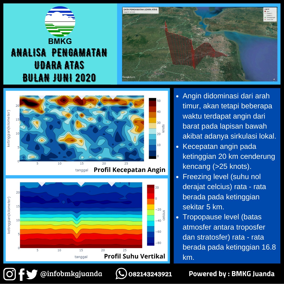 infobmkgjuanda's tweet photo. KILAS BALIK CUACA JUNI 2020
Guys...
Mau tau keadaan2 cuaca selama Juni 2020?
Monggo di cek infografis2 berikut
Smga bermanfaat 😉
#juni2020
#ACSJuanda
#RAOBJuanda
#infoBMKG
#infografiscuaca https://t.co/NinJyfFFck