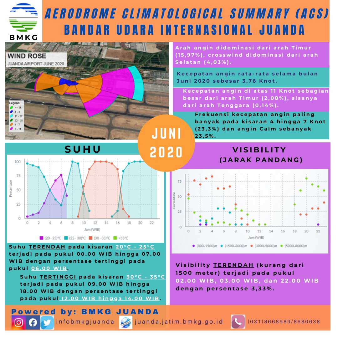 infobmkgjuanda's tweet photo. KILAS BALIK CUACA JUNI 2020
Guys...
Mau tau keadaan2 cuaca selama Juni 2020?
Monggo di cek infografis2 berikut
Smga bermanfaat 😉
#juni2020
#ACSJuanda
#RAOBJuanda
#infoBMKG
#infografiscuaca https://t.co/NinJyfFFck