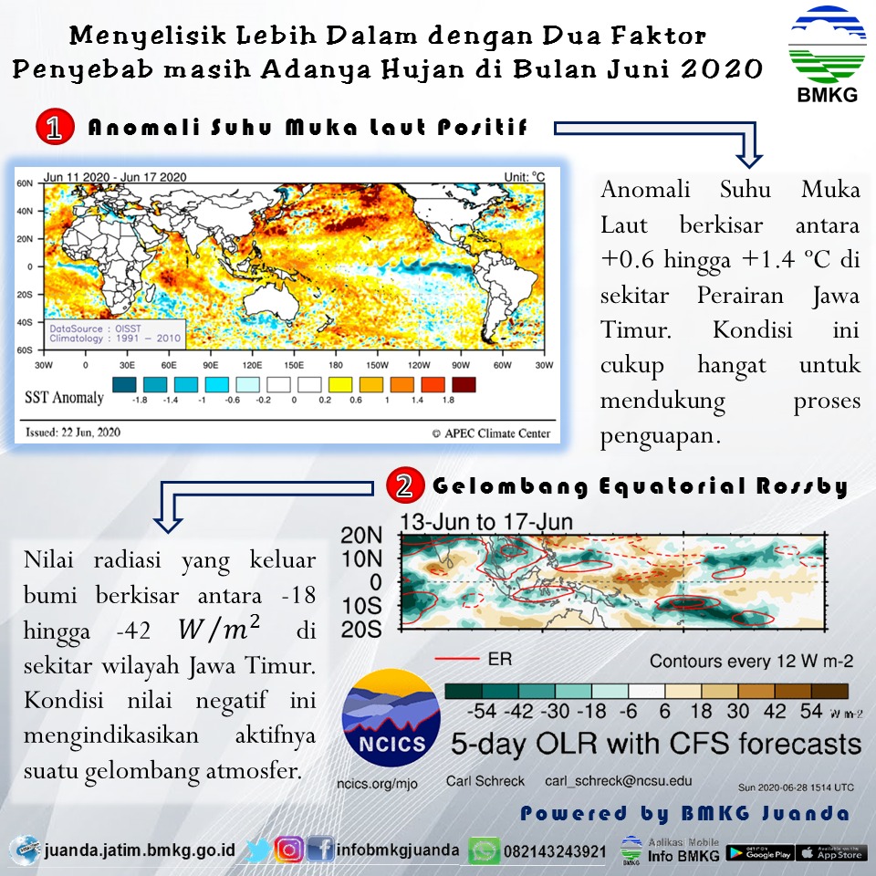 infobmkgjuanda's tweet photo. KILAS BALIK CUACA JUNI 2020
Guys dibulan Juni 2020 ternyata masih terpantau hujan di radar cuaca kami
Berikut kami sampaikan analisa hasil citra radar PAC Juni 2020
Smga bermanfaat 😉
#juni2020
#radarcuaca
#infografiscuaca
#infoBMKG https://t.co/Yl7QEpQLfX