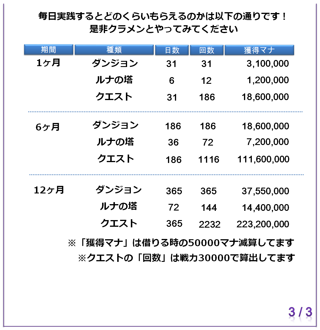 Koron 相互サポートで増えるマナまとめ 相互サポートで増えるマナについてまとめました 私のクラン内で行っており 結構増えますのでおすすめです 是非クラメンとやってみて下さい 今回は説明が難しかったので画像多いです プリコネr