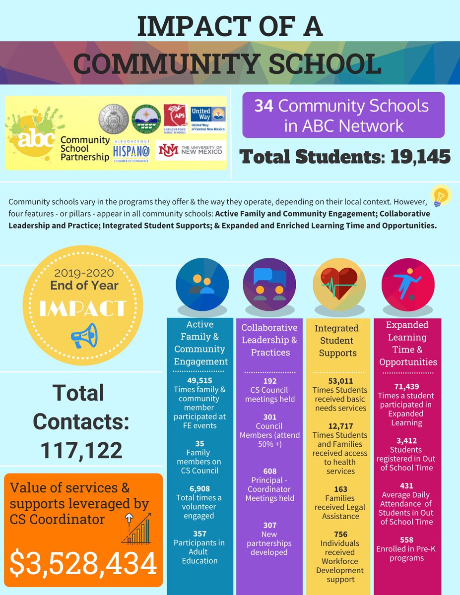 ABC_Partnership's tweet photo. Check out the data and numbers reported by the 34 #CommunitySchools in the ABC Network for school year 2019-2020! #Impact #RiseUpforEquity @ABQschools @ABQCityCouncil @BernCounty @UnitedWayCNM @DrAJGonzales @AHCNM @CommSchools @NMPED @TransformEdNM https://t.co/LrC4I94HHf