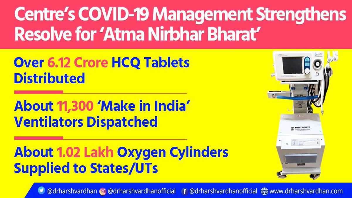 Dr Harsh Vardhan (@drharshvardhan) on Twitter photo So far, 11,300 #MakeInIndia #ventilators have been dispatched; 6154 delivered to hospitals.
<a href="/MoHFW_INDIA/">Ministry of Health</a> is also supplying 1.02 lakh #oxygen cylinders across India; 72,293 delivered.
<a href="/PMOIndia/">PMO India</a> <a href="/HMOIndia/">गृहमंत्री कार्यालय, HMO India</a> #IndiaFightsCorona So far, 11,300 #MakeInIndia #ventilators have been dispatched; 6154 delivered to hospitals.
<a href="/MoHFW_INDIA/">Ministry of Health</a> is also supplying 1.02 lakh #oxygen cylinders across India; 72,293 delivered.
<a href="/PMOIndia/">PMO India</a> <a href="/HMOIndia/">गृहमंत्री कार्यालय, HMO India</a> #IndiaFightsCorona