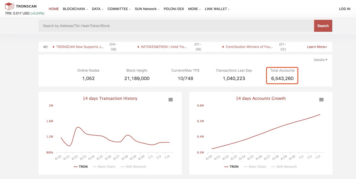 justinsuntron's tweet photo. According to @TRONSCAN_ORG, the total number of accounts on #TRON has surpassed 6.5 million and reaches 6,543,260. 

The #TRON ecosystem is growing at a steady pace, we welcome more developers and users to join our community. #TRX https://t.co/Z3ohgoWbox